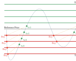 Grid trading